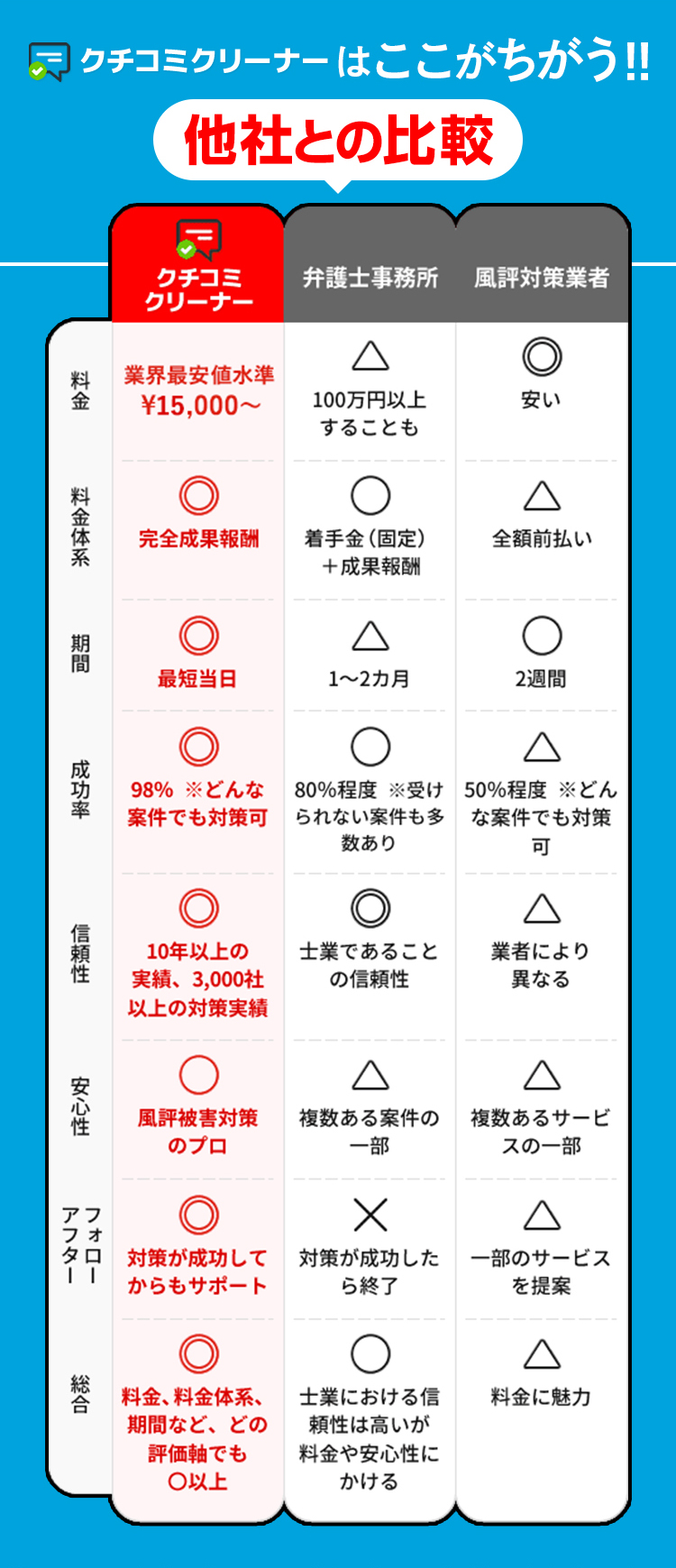 クチコミクリーナーはここがちがう・他社との比較-SP