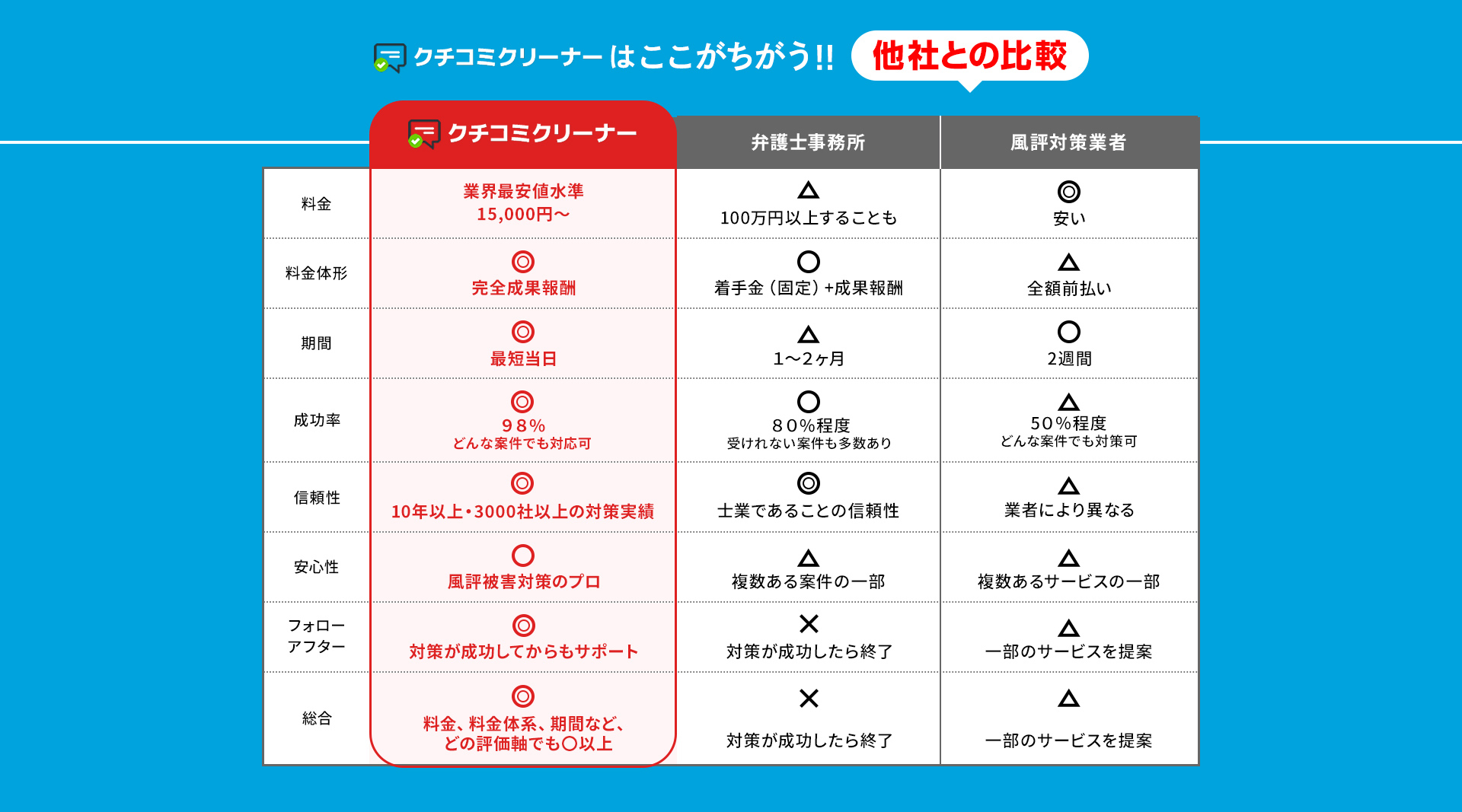 クチコミクリーナーはここがちがう・他社との比較-PC